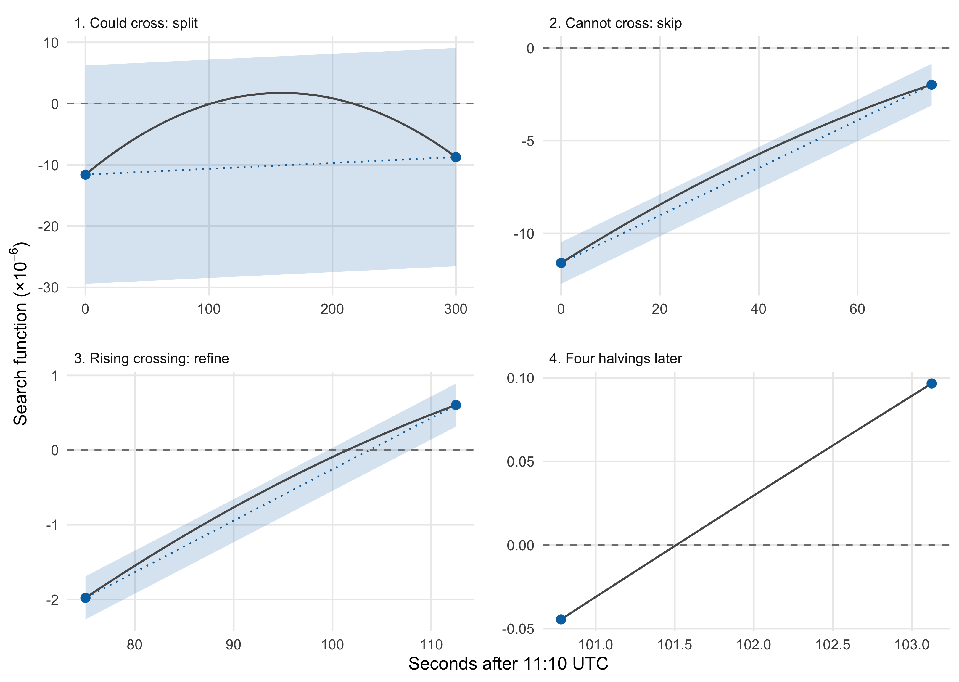 Four panels illustrate adaptive search. A wide interval's deviation band reaches above zero, so it must be split. A smaller interval's entire band lies below zero and is discarded. A rising crossing is bracketed between samples of opposite signs. Four bisections reduce that bracket from 37.5 to 2.34 seconds.