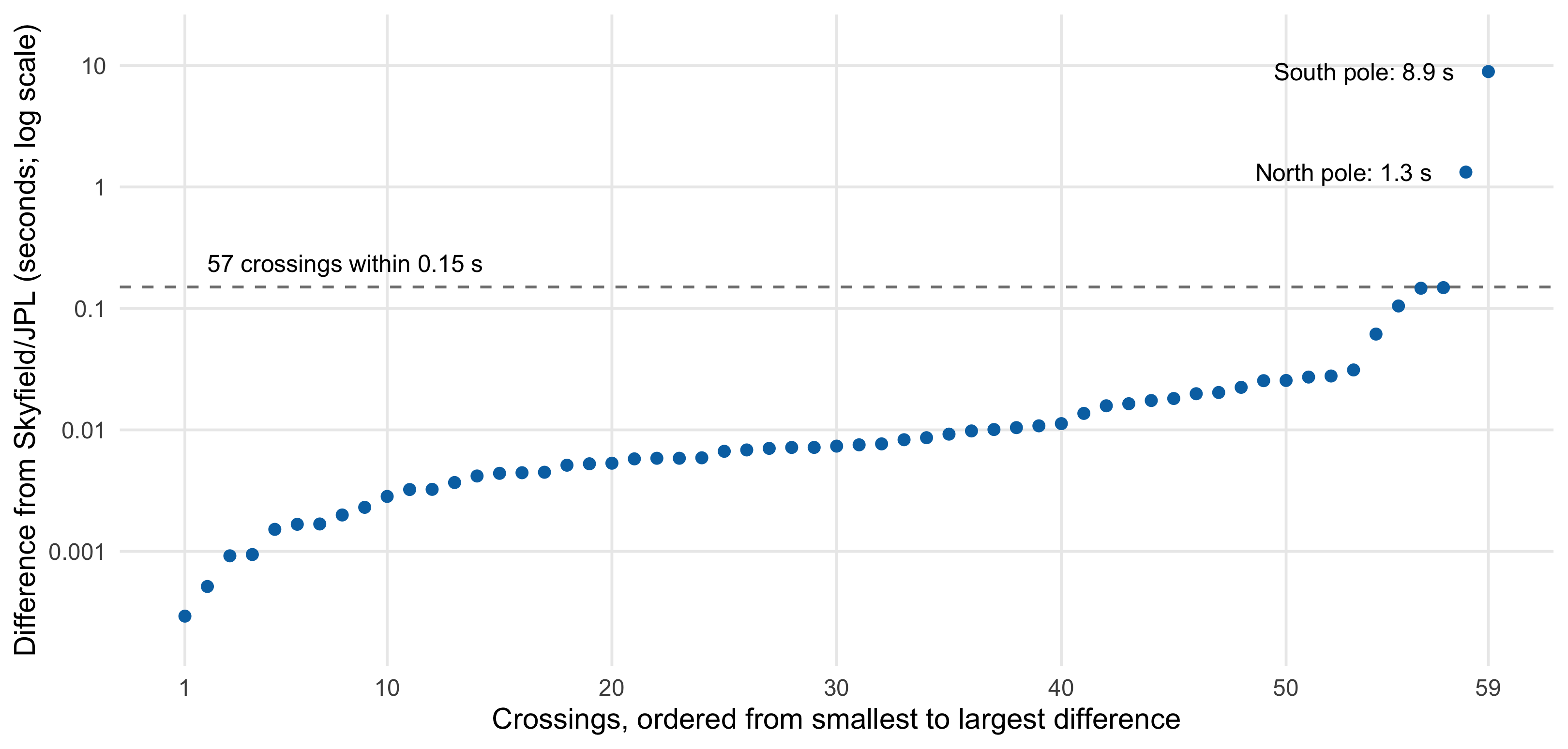 All 59 crossings are shown separately, ordered by their absolute timing difference. Fifty-seven are below 0.15 seconds; the remaining two are sunrises at the north pole (1.3 seconds) and south pole (8.9 seconds).
