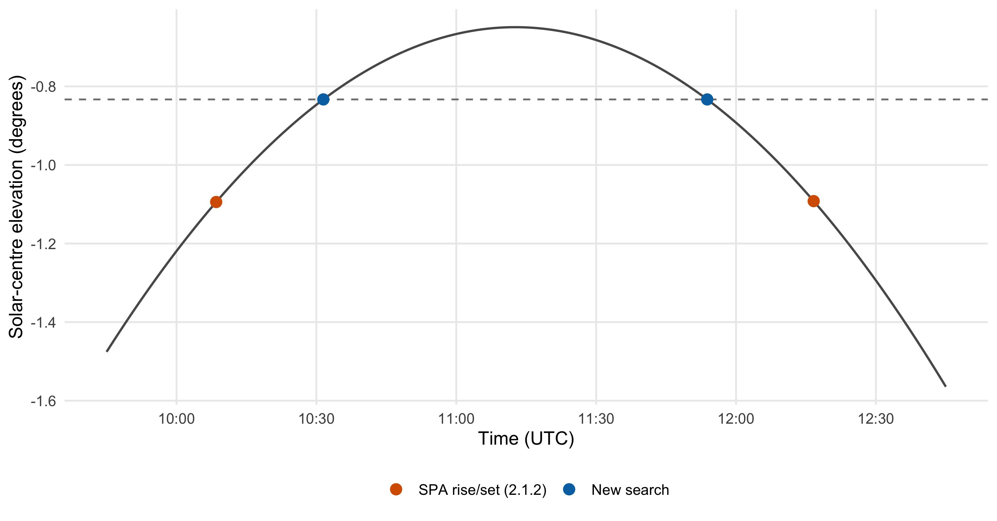A shallow arc of solar altitude crosses the horizon at about 10:31 and 11:54 UTC. Old estimates at 10:09 and 12:17 lie approximately a quarter of a degree below the horizon.