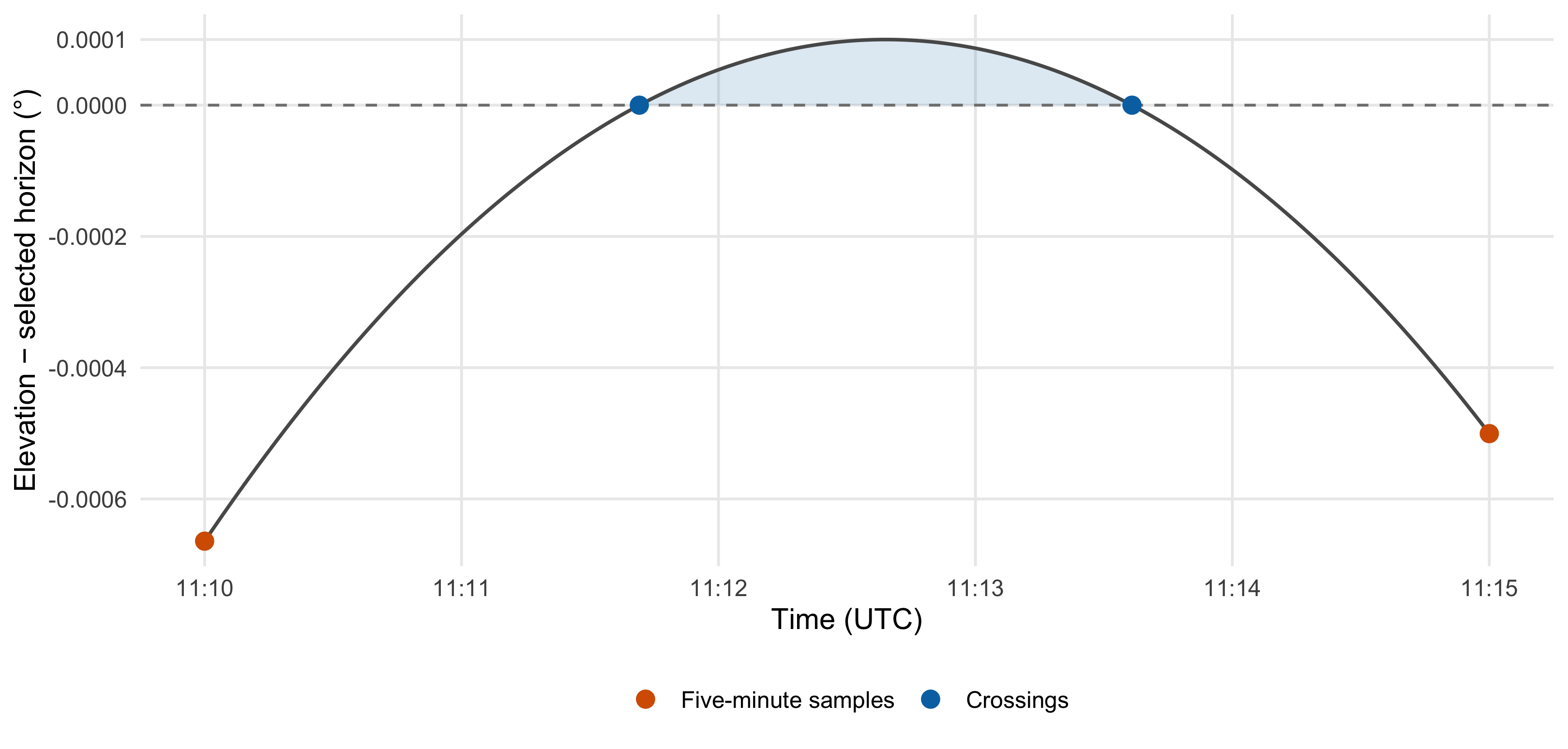 A solar-elevation curve rises above a selected horizon and falls below it again within the five-minute interval from 11:10 to 11:15 UTC. Both orange sample points lie below the horizon. Blue crossing points enclose a shaded interval lasting about 115 seconds.