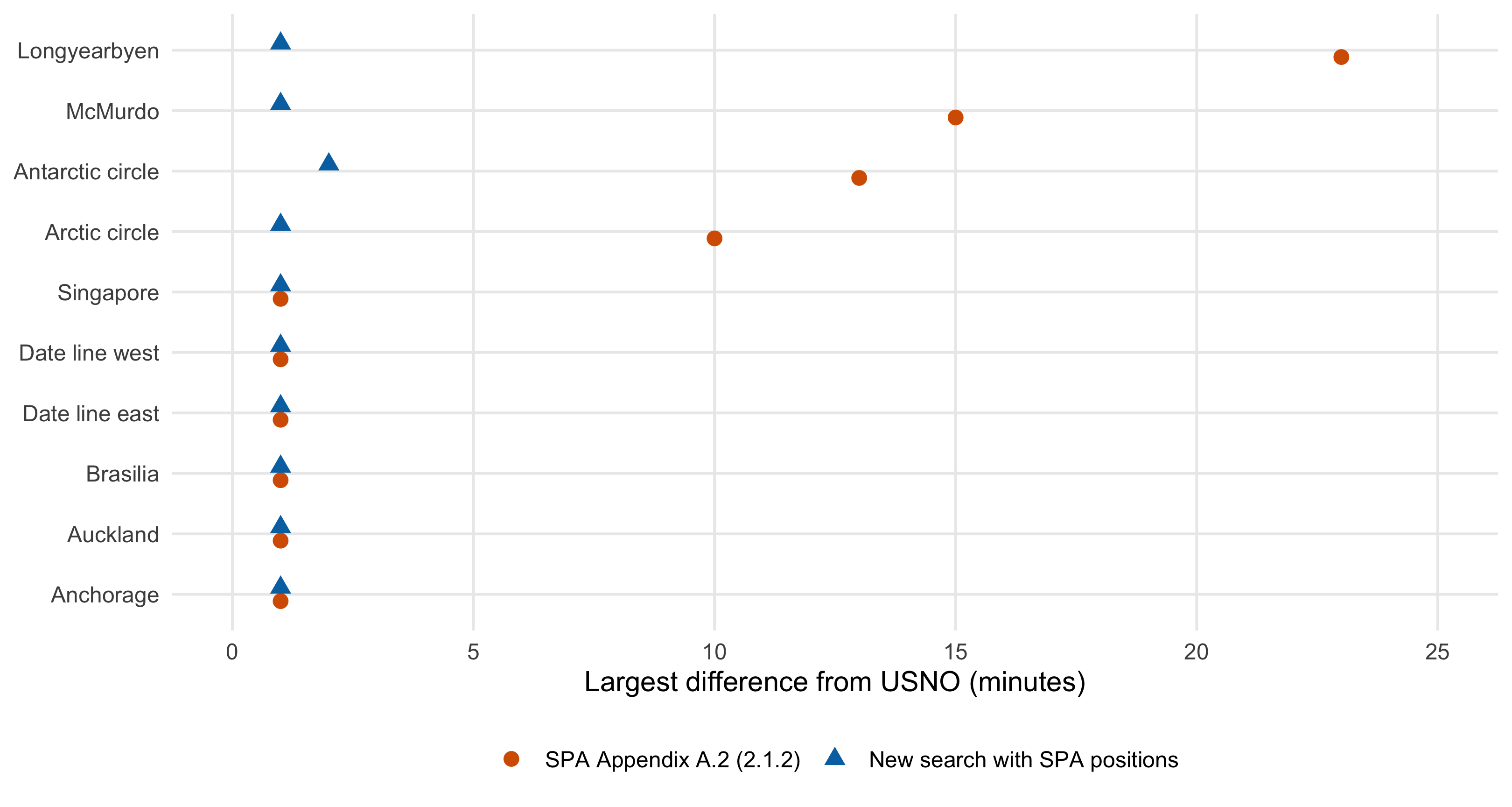 The largest timing differences fall from 23 to 1 minute at Longyearbyen, 15 to 1 at McMurdo, 13 to 2 near the Antarctic circle, and 10 to 1 near the Arctic circle. At the other six locations, both implementations differ by at most one minute.